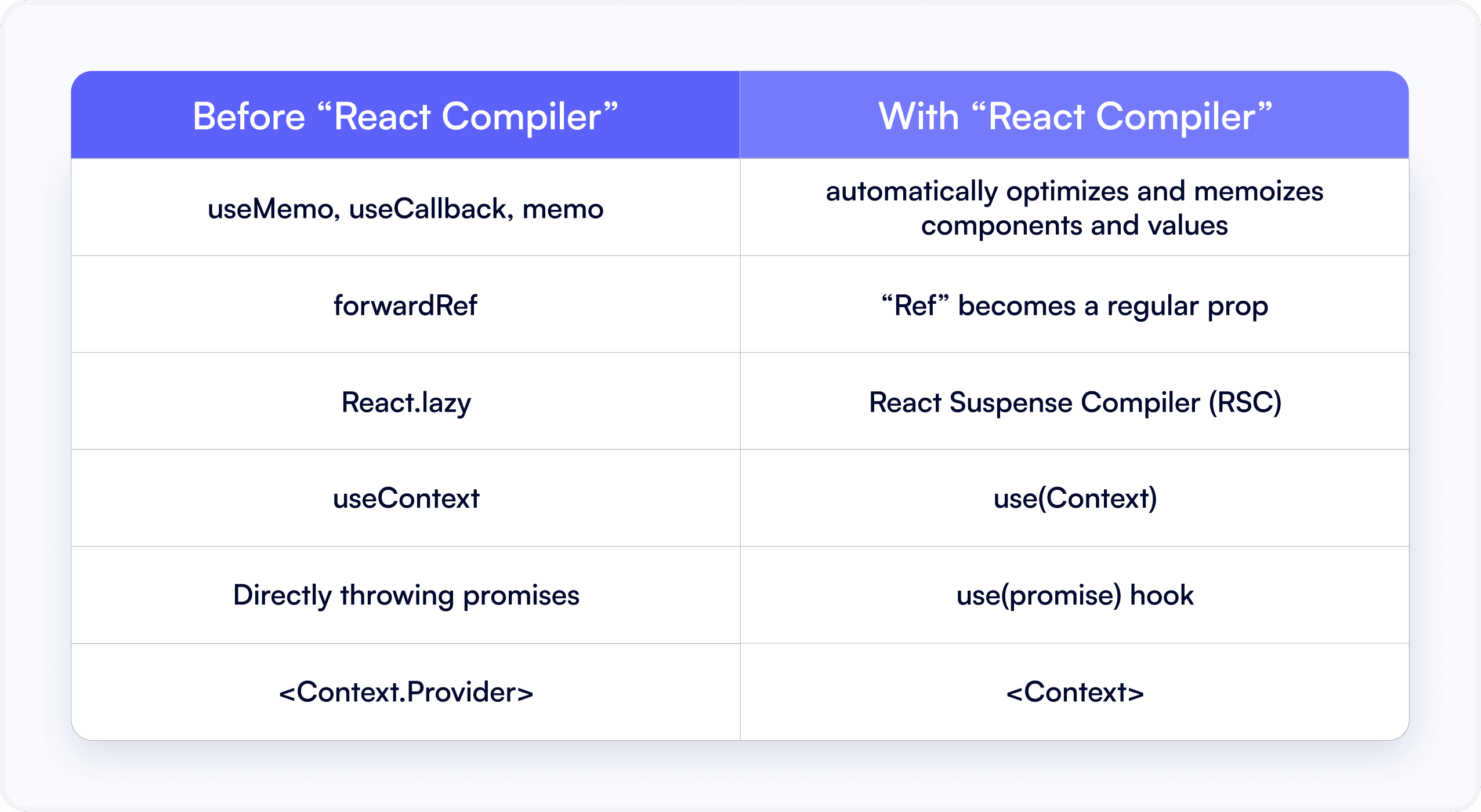 Table of comparison: React 19