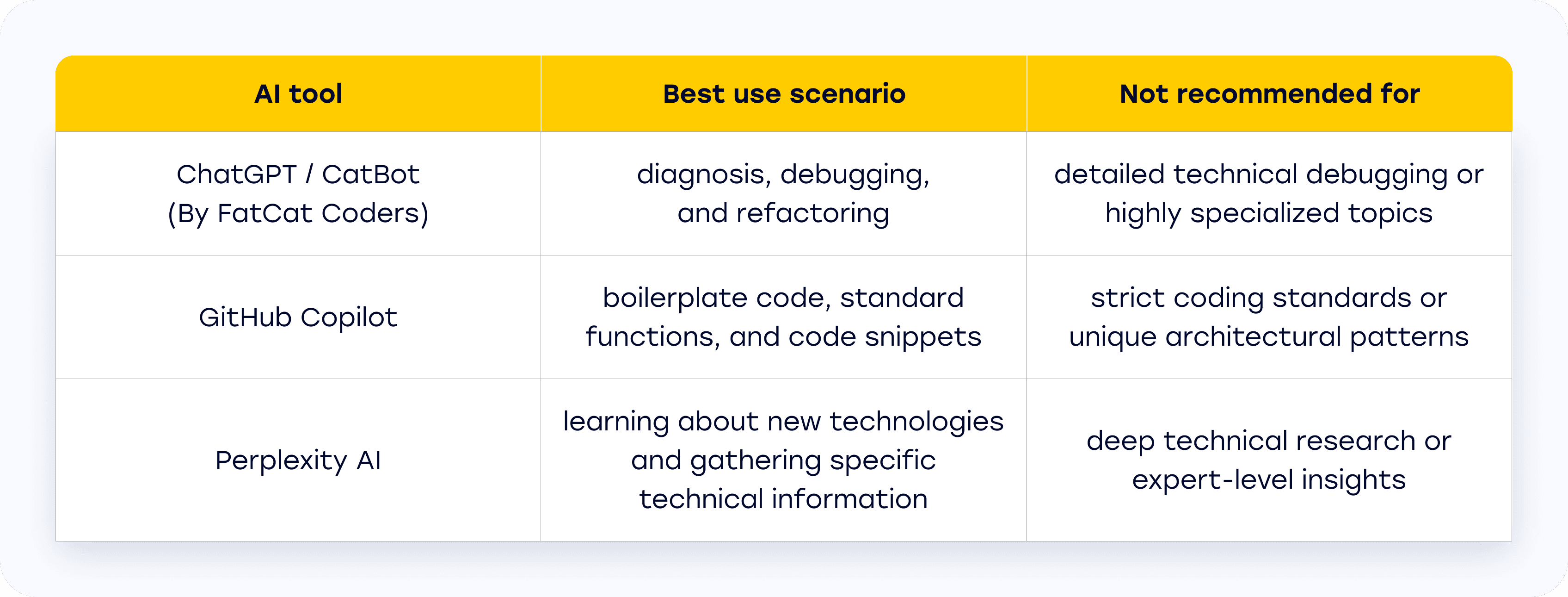 Best and worst use scenarios for each AI tool