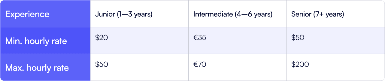 A quick comparison of Software developer hourly rates by typical seniority.