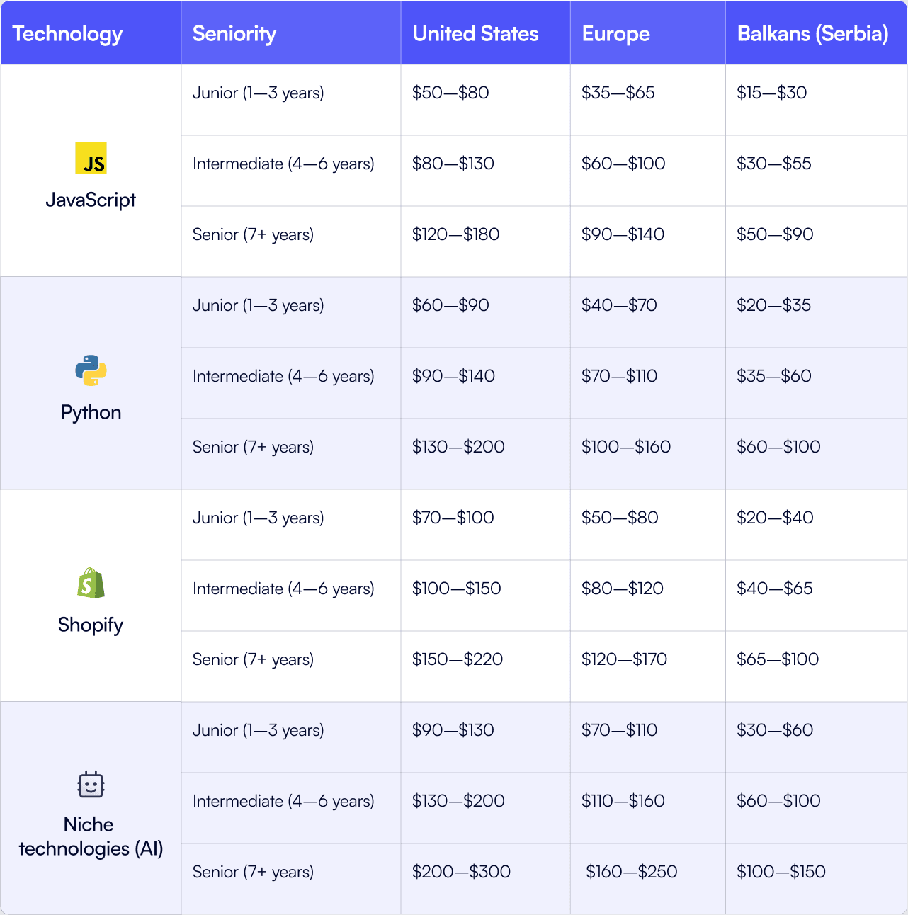 Note: AI developers tend to have higher rates due to the advanced skills and specialized knowledge required in machine learning, deep learning, and other AI-related technologies.