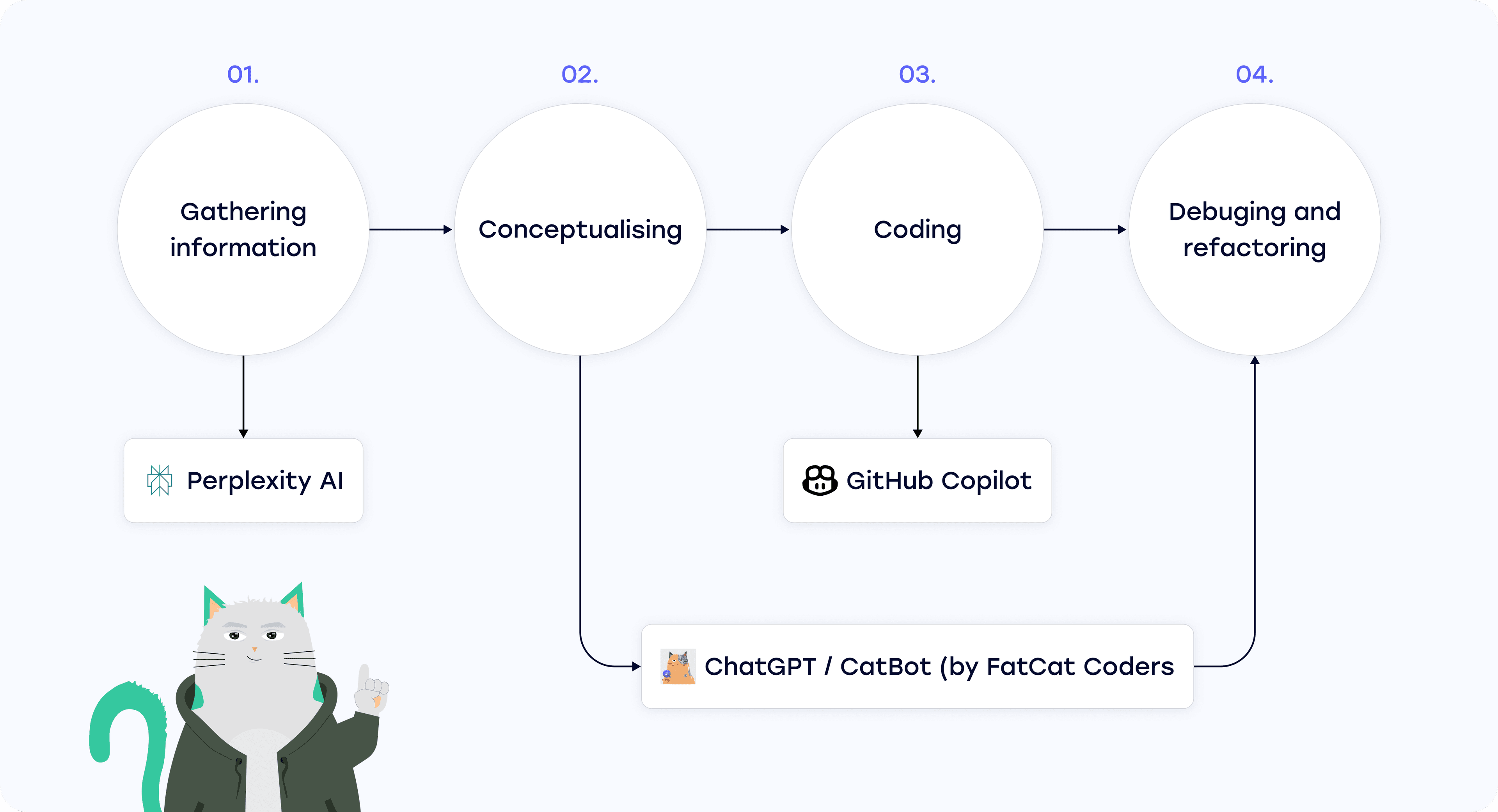 Ai tools for javascript in each phase