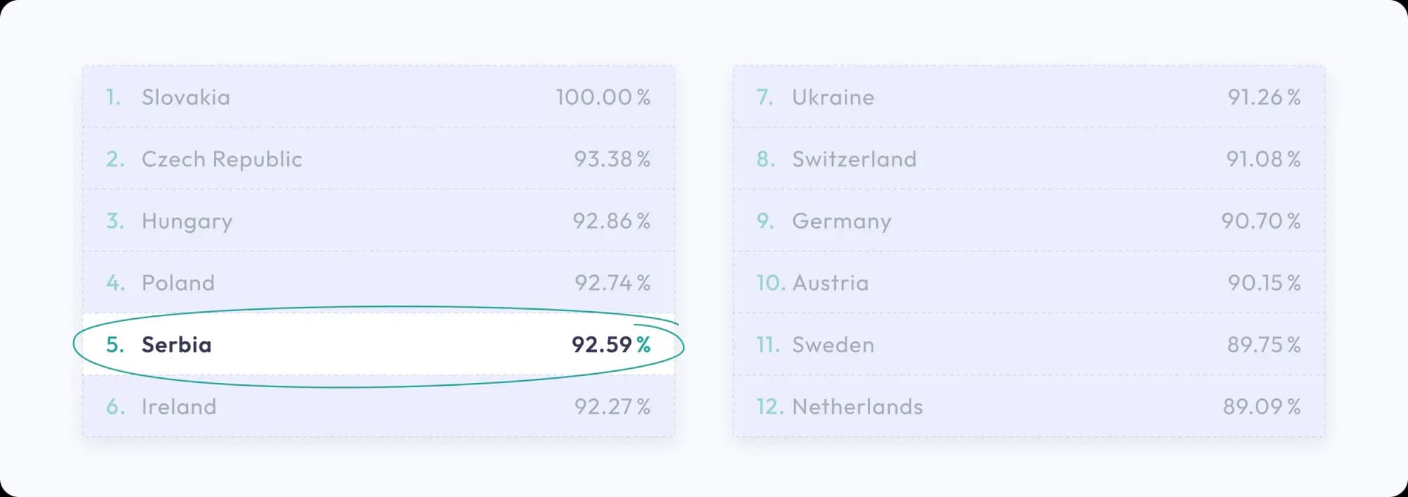 Price to Quality Ratio - According to dynamic reports, Serbia ranks approximately 5th in terms of price to quality ratio in IT.