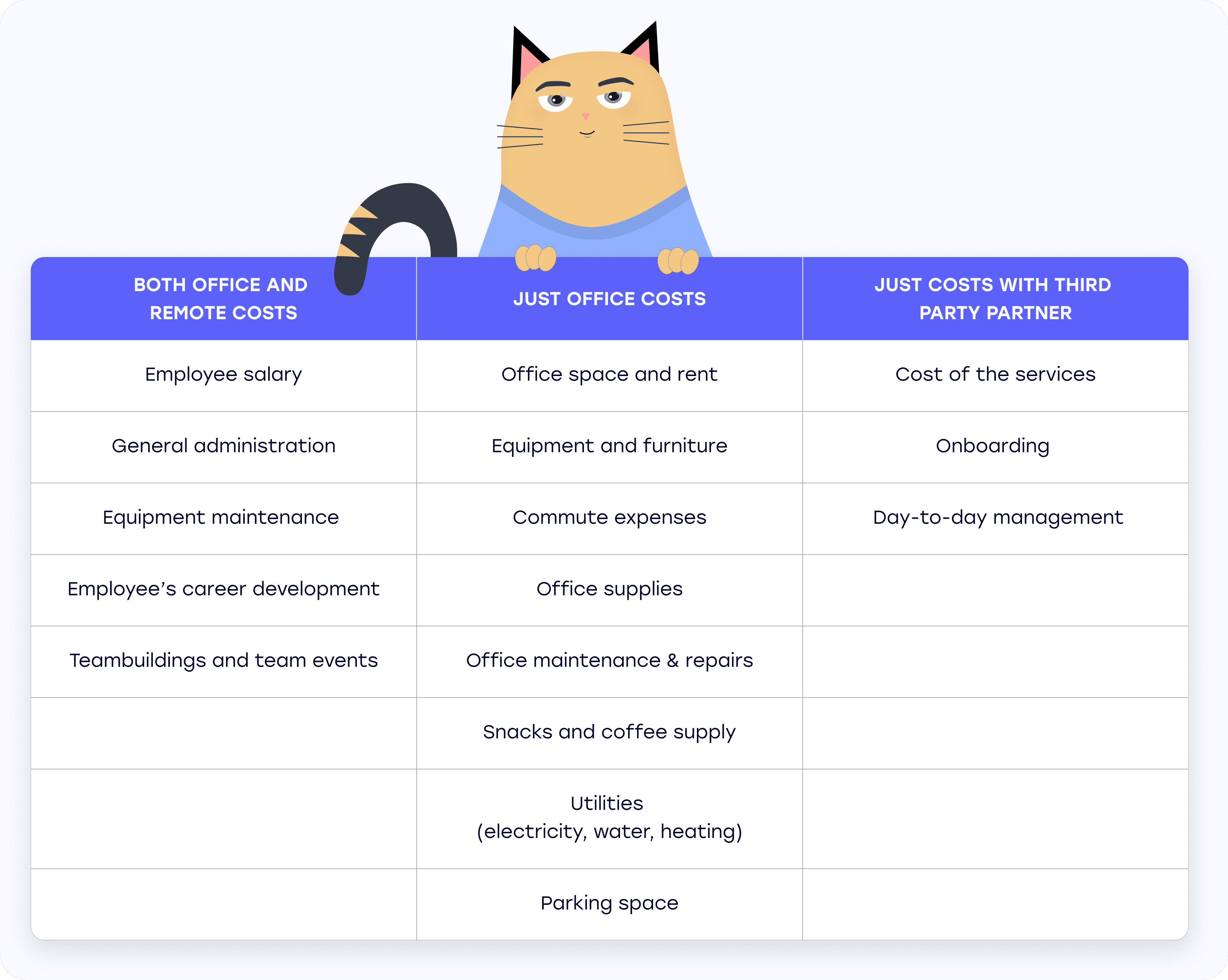 Comparison: Remote costs, Office Costs and Third Party 