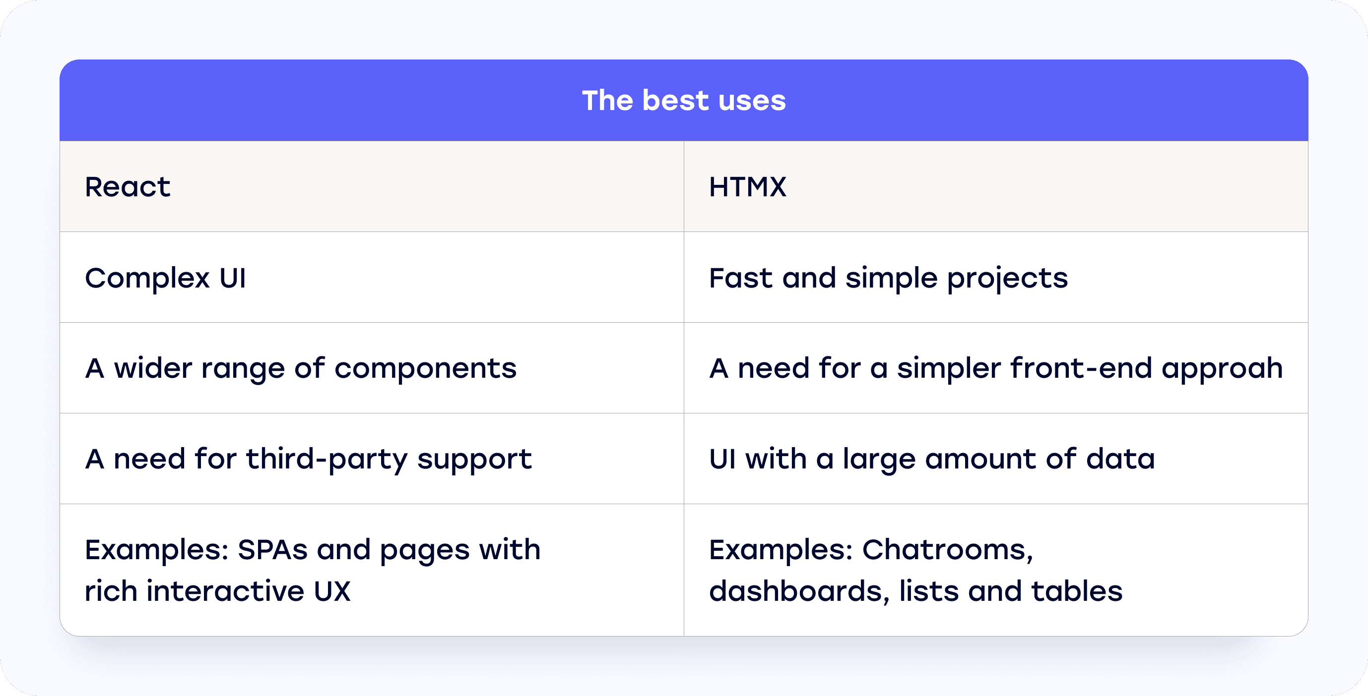 The best uses of HTMX and React