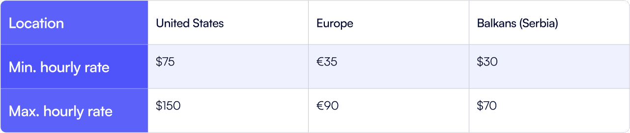 A quick comparison of Software developer hourly rates by region: US, EU, Serbia.