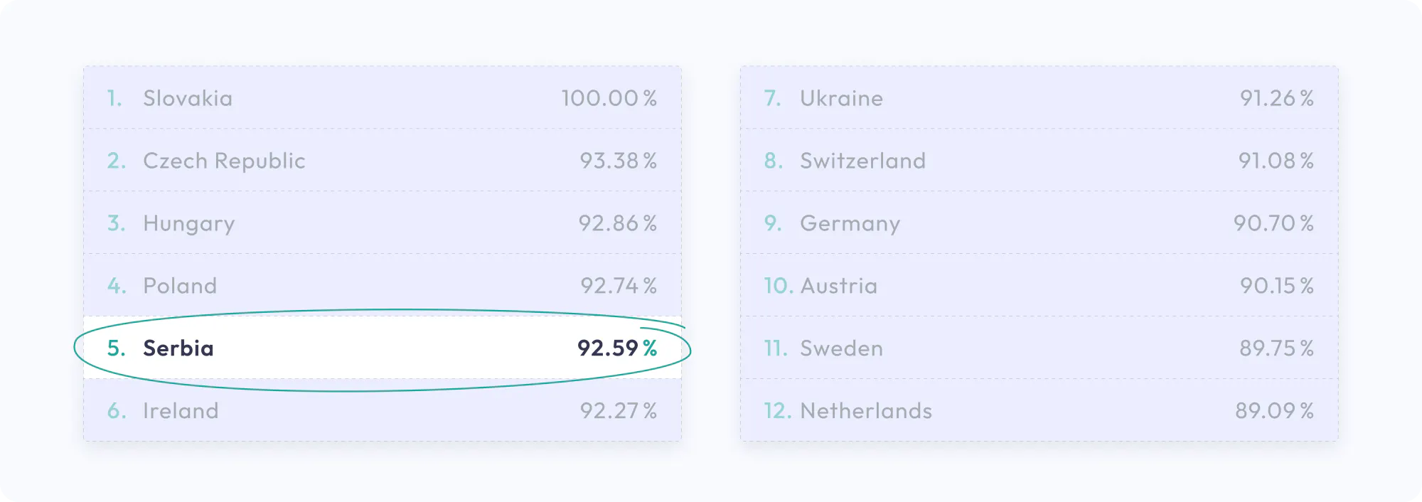 Price to Quality Ratio - According to dynamic reports, Serbia ranks approximately 5th in terms of price to quality ratio in IT.
