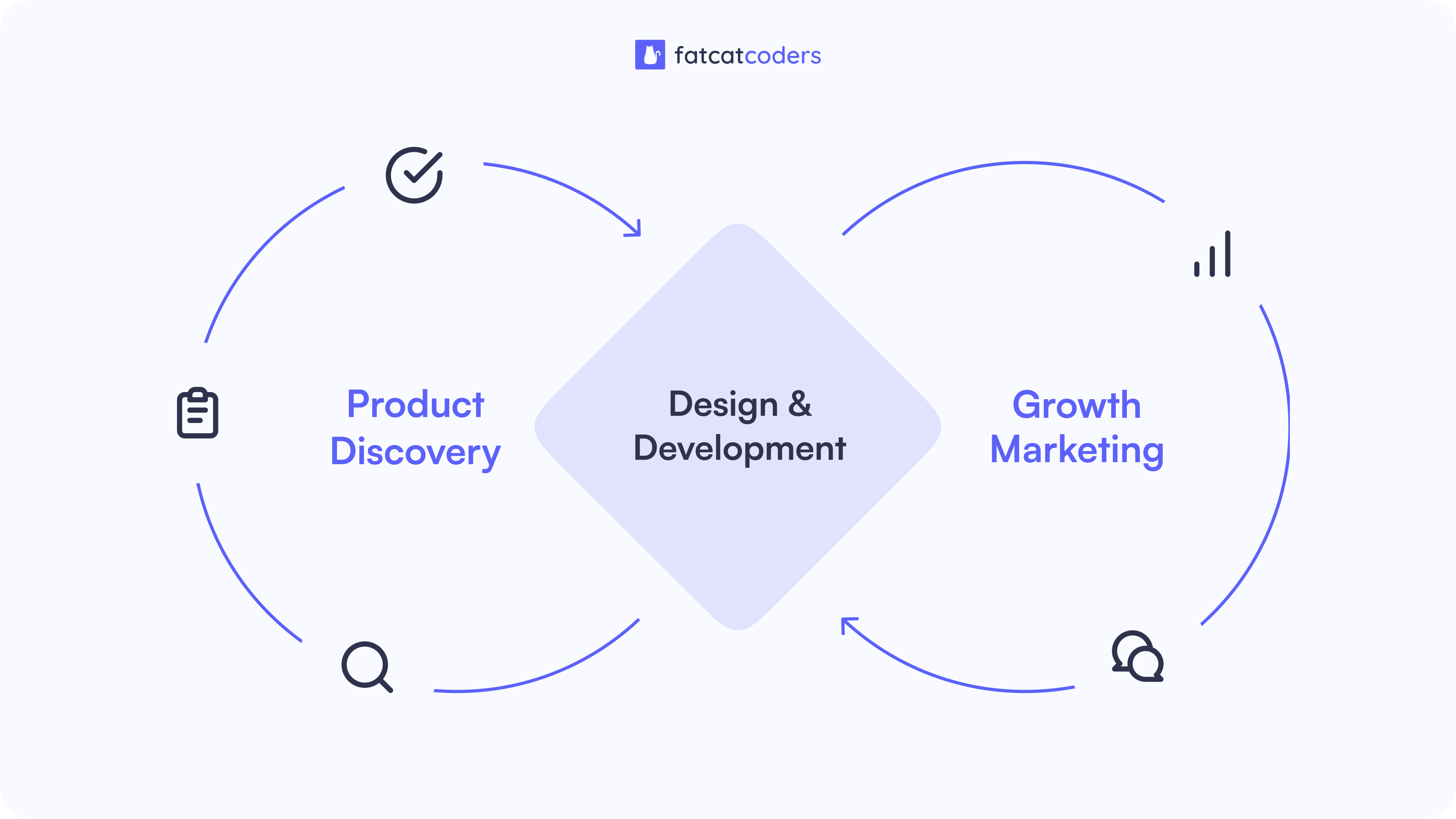 Product Development | Blog | FatCat Coders