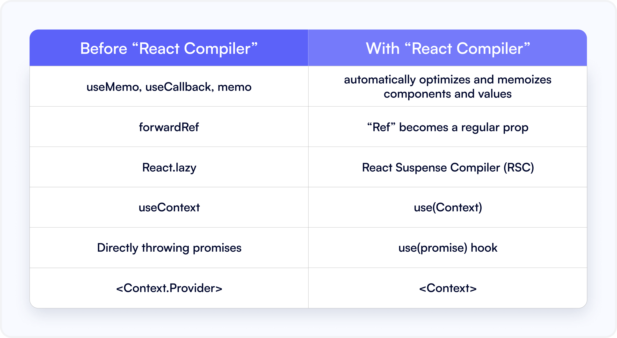 React 19 introduces new hooks including useMemo, useCallback, memo, forwardRef, React.lazy, useContext, and throw promise, optimizing component performance and simplifying management of refs, lazy loading, context values, and asynchronous operations. These changes aim to enhance the React development experience, despite requiring some adjustment for users accustomed to previous methods.