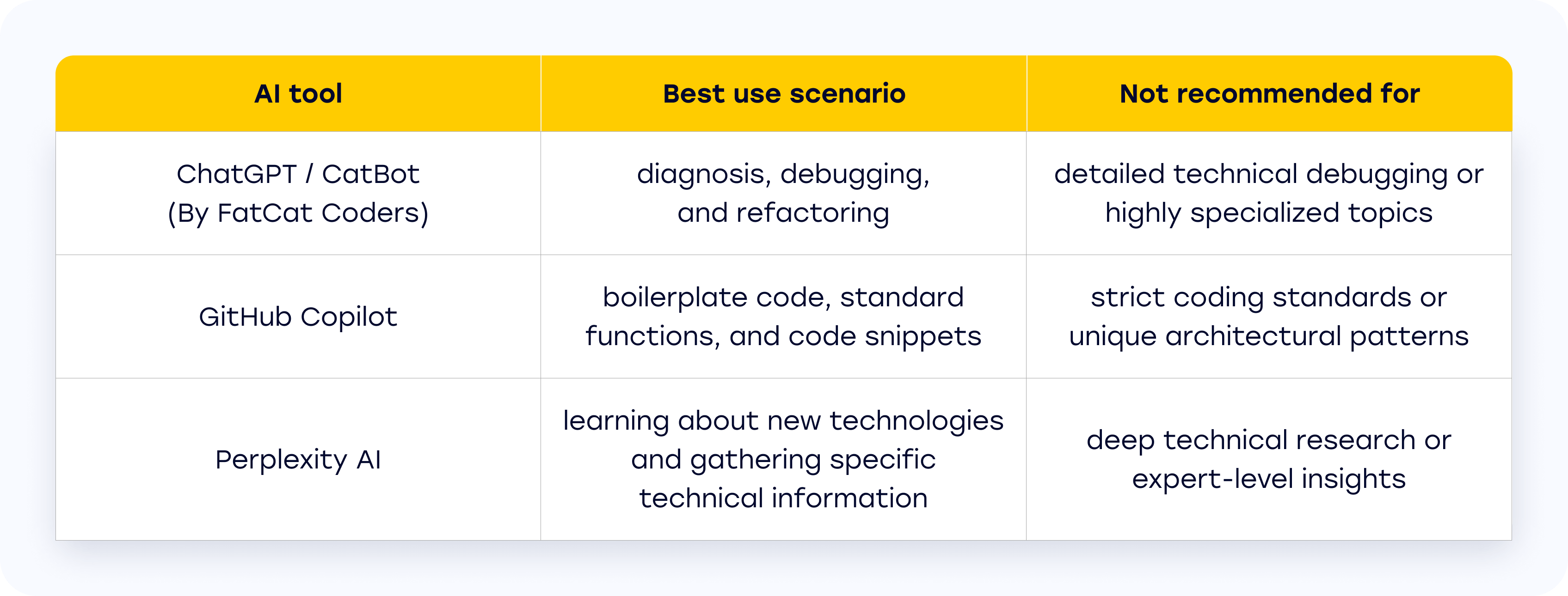 Best and worst use scenarios for each AI tool: chatgpt, copilot, perplexity